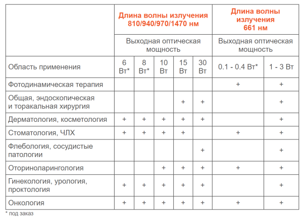 Лазерный хирургический аппарат Латус ООО "Аткус"
